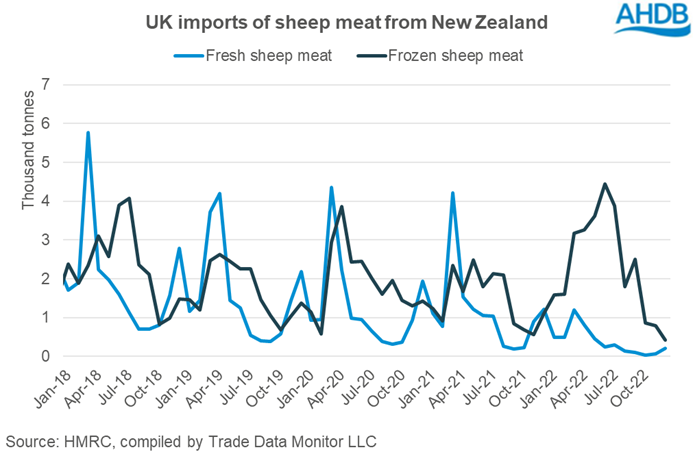 Graph showing UK fresh and frozen sheep meat imports from New Zealand 2022